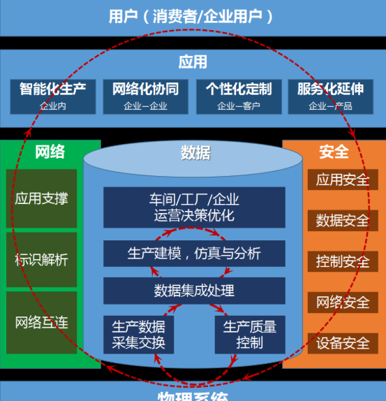 5G赋能工业互联网 互联网数据服务的变革与机遇